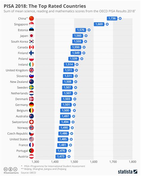 pisa test scores by country.